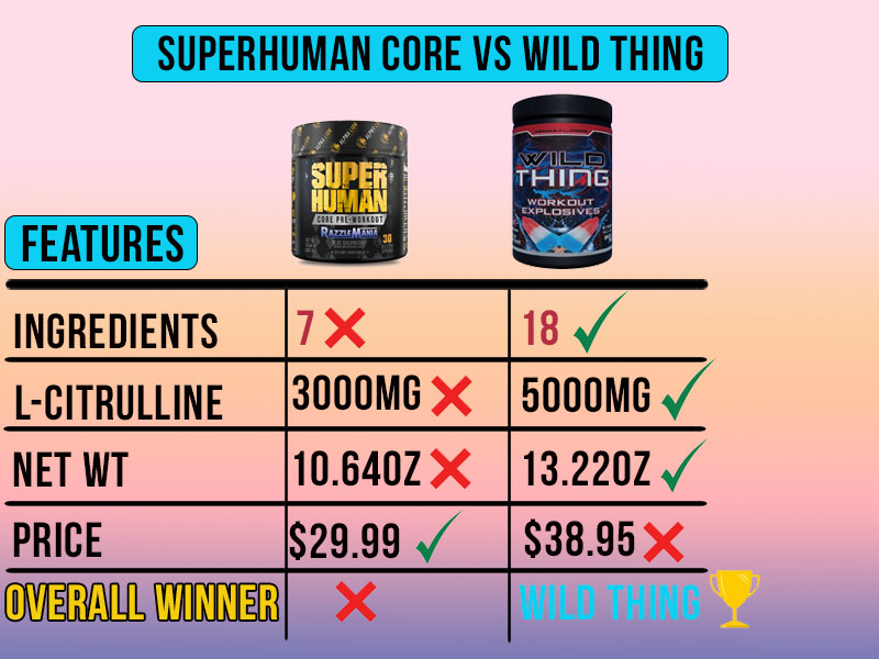 SuperHuman Core by Alpha Lion Comparison Chart