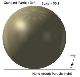 Nano Absorb Technology