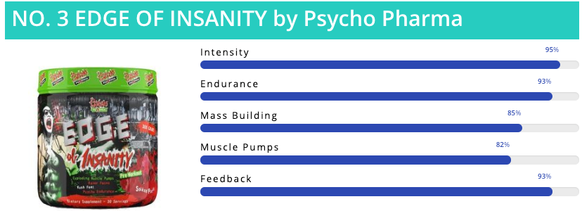 #3 Pre Workout Supplement -Edge Of Insanity